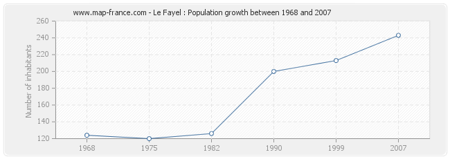 Population Le Fayel